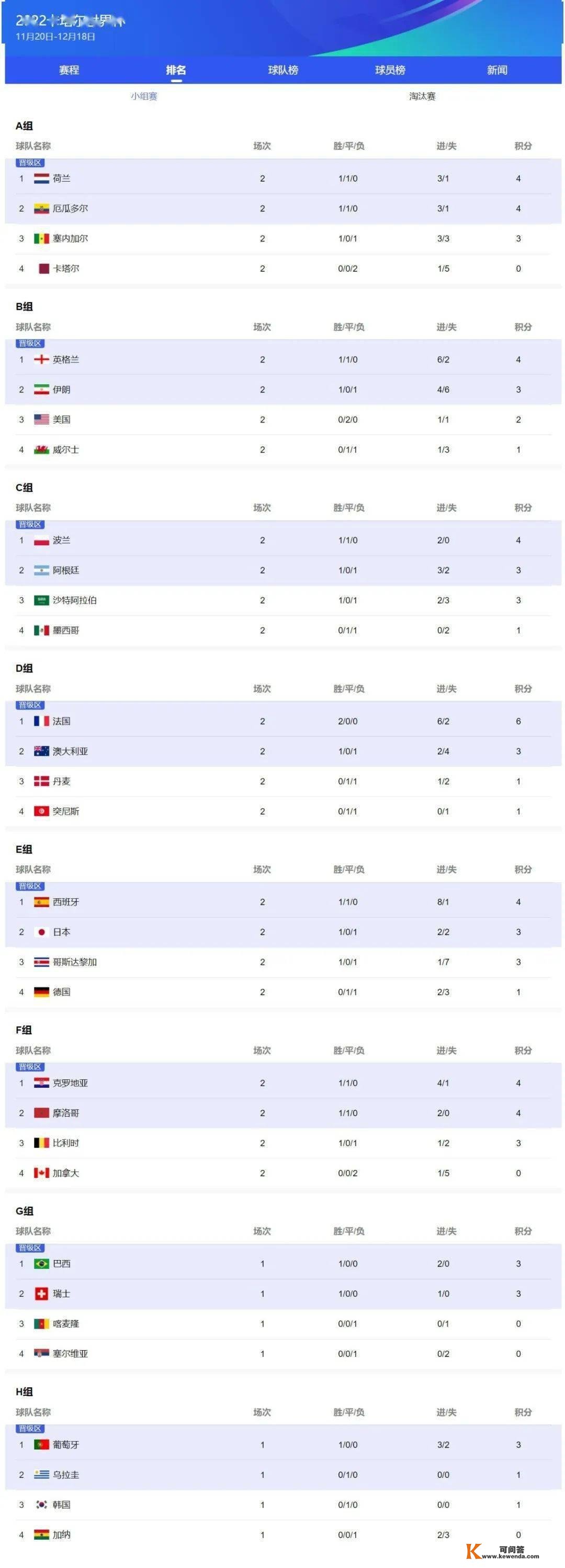 【转载】截行27日最新积分榜