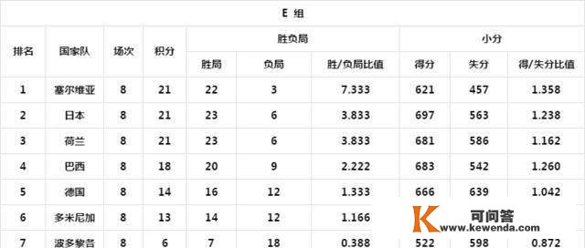 女排世锦赛最新积分榜，中国、意大利、塞尔维亚提早出线