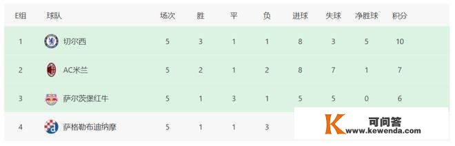 欧冠最新积分榜：切尔西曼城锁定小组第一，尤文出局
