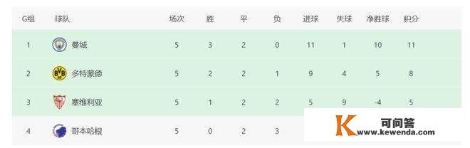 欧冠最新积分榜：切尔西曼城锁定小组第一，尤文出局