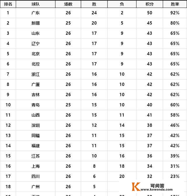 CBA联赛最新积分榜，广东与八一胜负相对首尾照应
