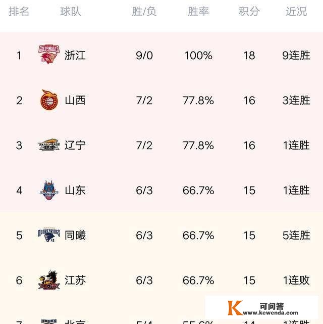 CBA最新积分榜：浙江绝杀广东，狂飙9连胜，广州逆转广厦！