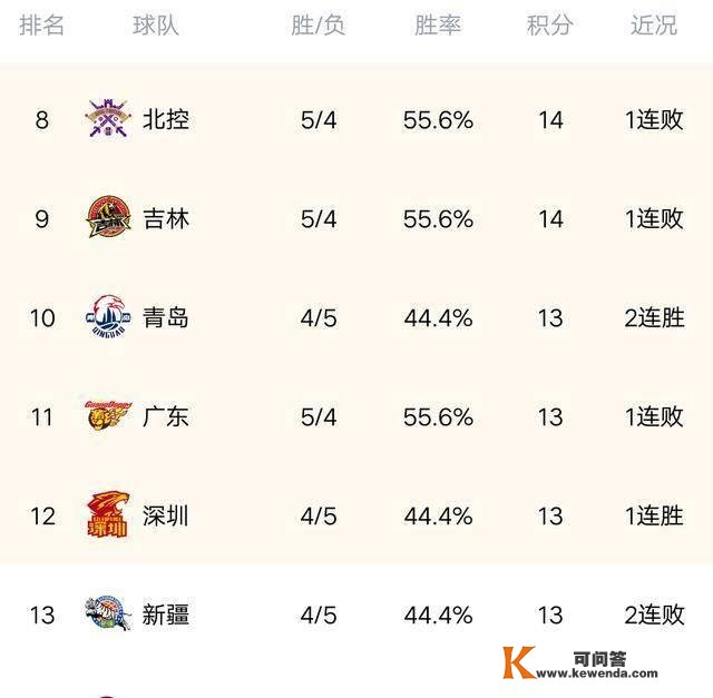 CBA最新积分榜：浙江绝杀广东，狂飙9连胜，广州逆转广厦！