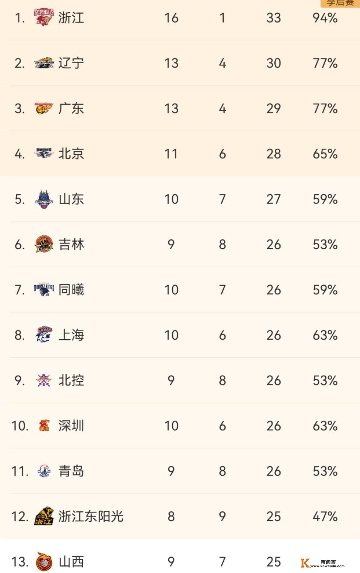 最新CBA积分榜！广东重回季军，浙江锁定季后赛，山西倒下！