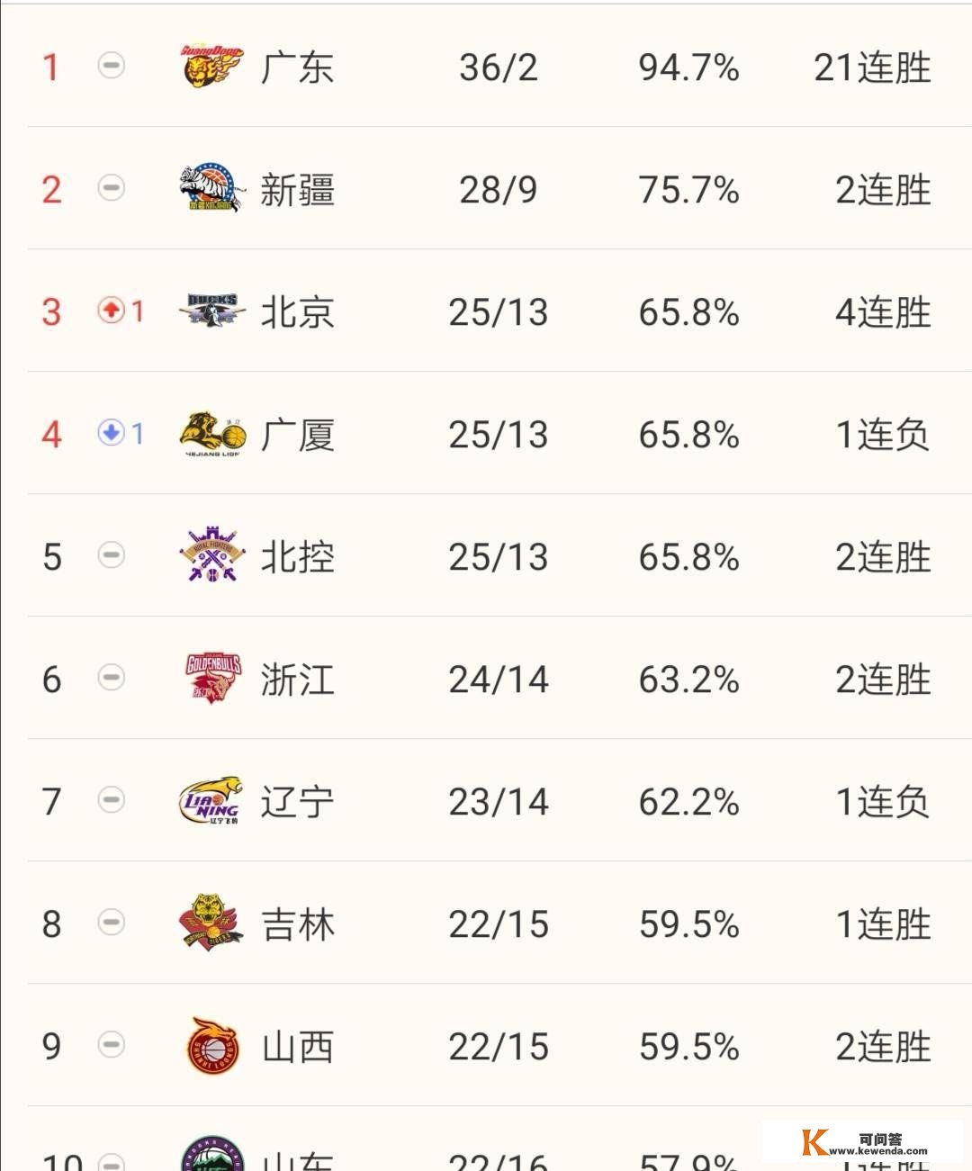复赛第一阶段CBA最新积分榜：北京升第三辽宁第七，福建强势逃击