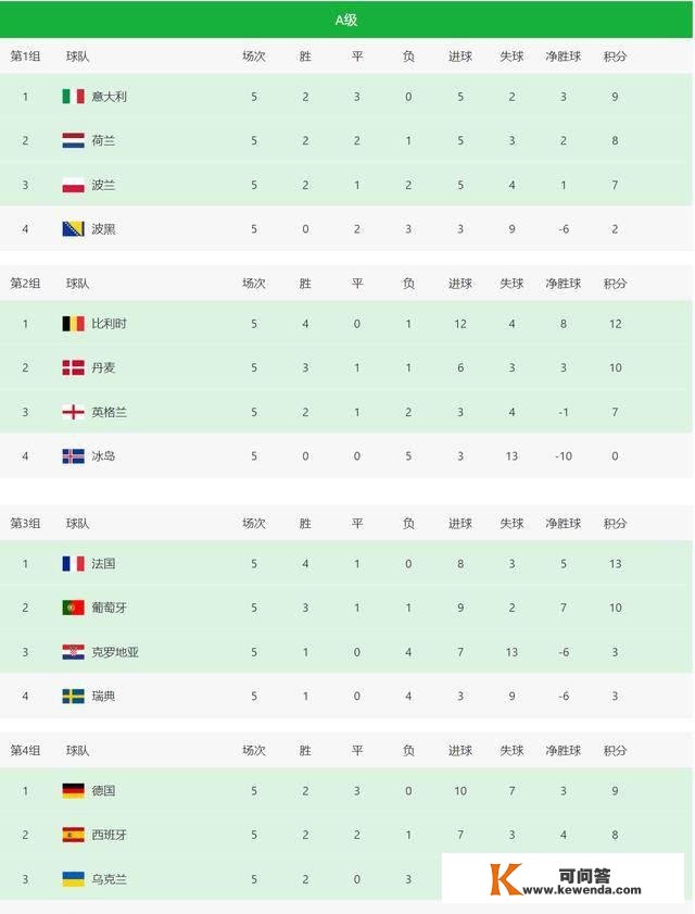 欧国联最新积分榜，或意大利、比利时、法国和德国入围决赛圈