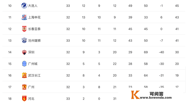 原中超最新积分榜：山东泰山3-0梅州客家，积75分榜首