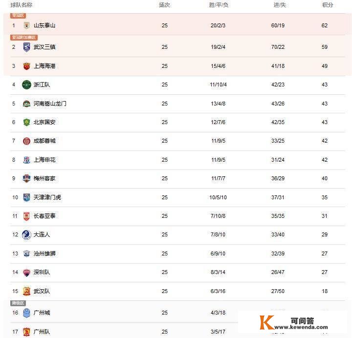 山东一汽绝尘，河南强搅局，武汉两大英雄同病相怜，最新中超积分榜