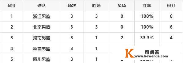 全运男篮预赛最新积分榜，辽宁、浙江、广东和山东曲通无忧