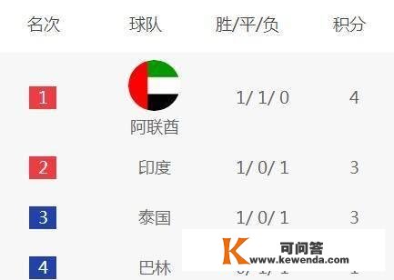 亚洲杯A组最新出线形势：阿联酋第一力压印度垫底队也有希望