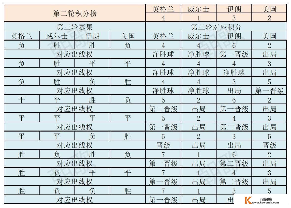 世界杯B组出线形势：英格兰丢三球以内确保出线