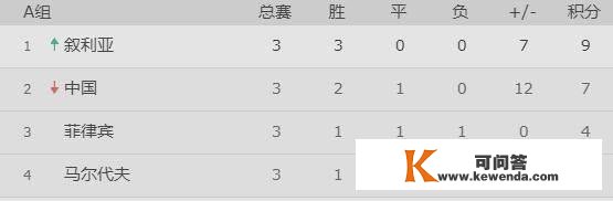 4-0，反超国足2分登顶！世预赛A组形势反转：国足出线只剩2条路