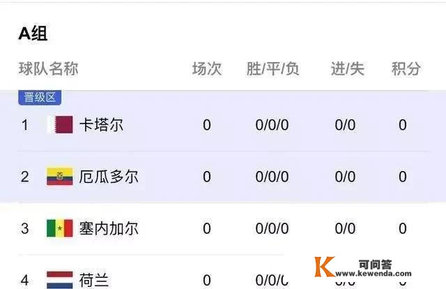 2022卡塔尔世界杯A组出线阐发预测