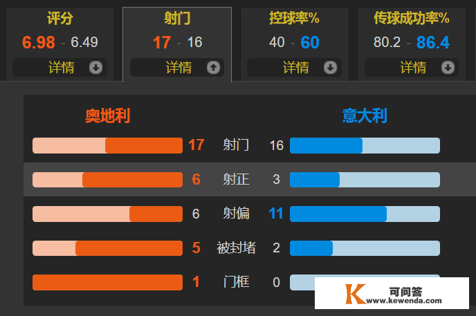 回击C罗？朗尼克率领奥天时2-0完胜意大利 阿拉巴肆意球破门