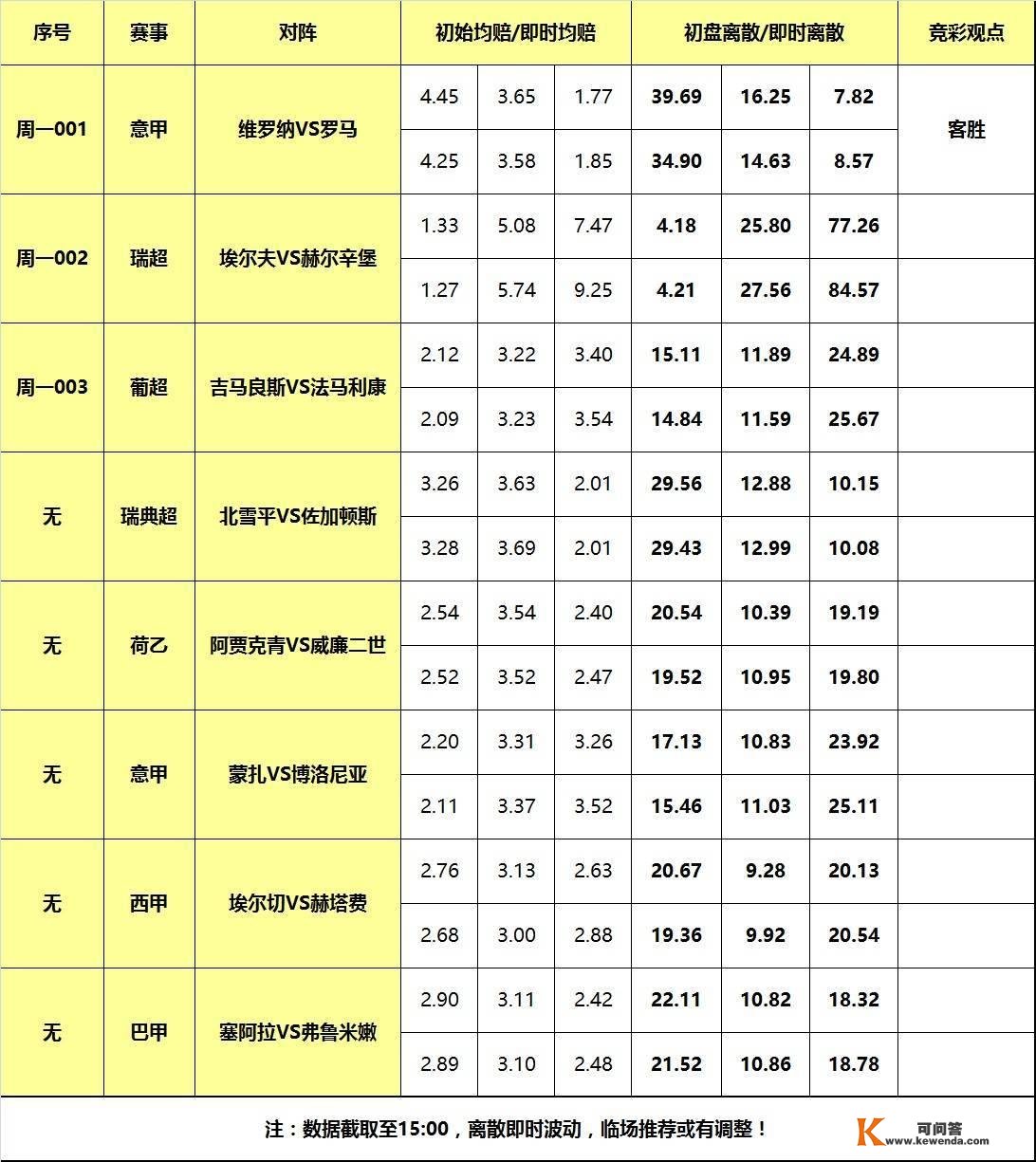 31日大嘴足球离散：欧洲联赛激战正酣，罗马联赛力拼三分！