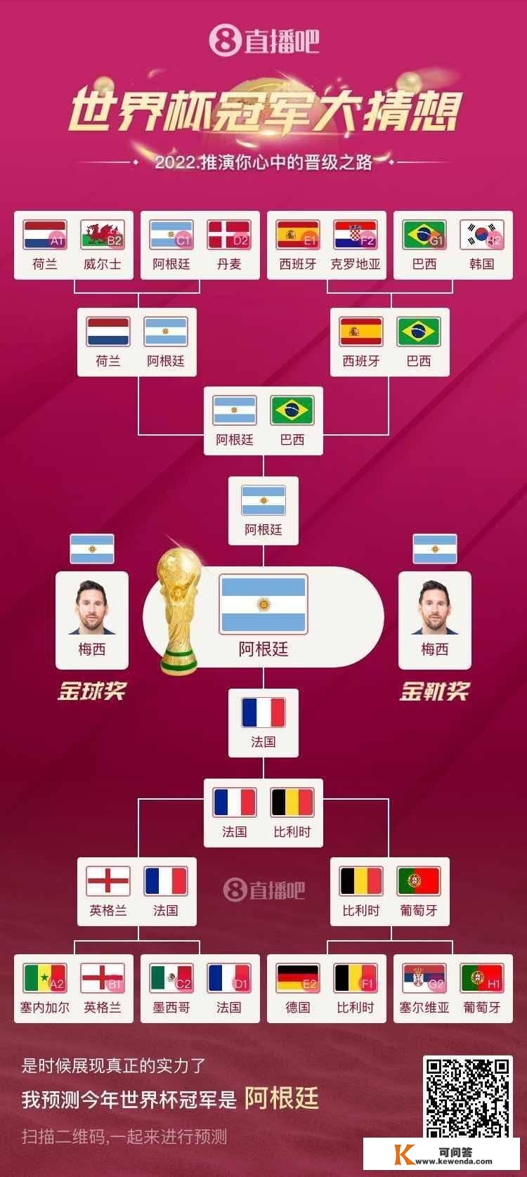 阿根廷vs法国！赛前的曲播吧世界杯预测活动都有谁对了？来分享下