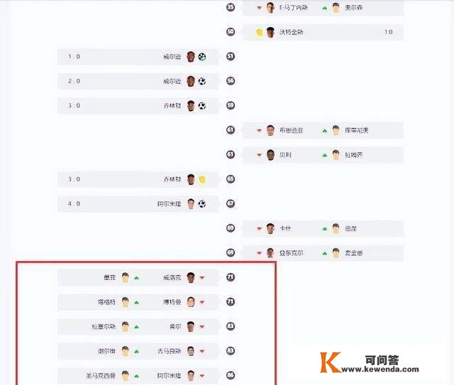 伊朗在世界杯单场换6人，为什么不算违规？本相来了