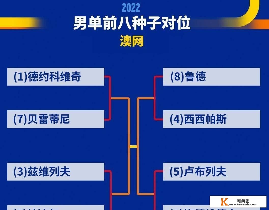 2022澳网男单签表：不利蛋贝雷蒂尼、纳达尔和德约，幸运儿梅总