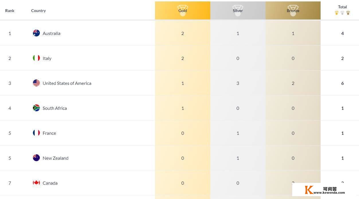短池泅水世锦赛最新奖牌榜：首日产生6枚金牌！澳大利亚2金第一！