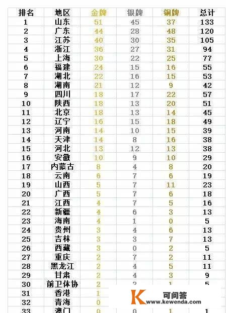 全运会最新金牌榜：山东狂揽7金，已达51金，辽宁队掀起夺金日