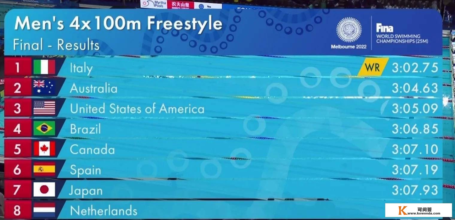 原世界短池泅水锦标赛最新奖牌榜：首日产生6枚金牌！澳大利亚2金第一！