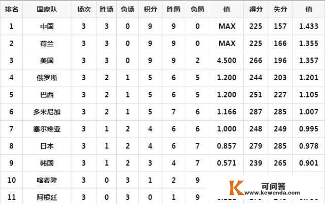 女排世界杯最新积分榜，中国女排榜首，韩国胜利复仇日本