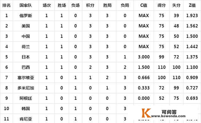 女排世界杯首轮战况及积分榜，中国女排暂列第三，俄罗斯榜首