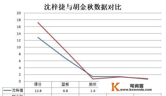 深度：奥运落第赛将至，胡金秋与沈梓捷谁会成为落第赛的第四内线