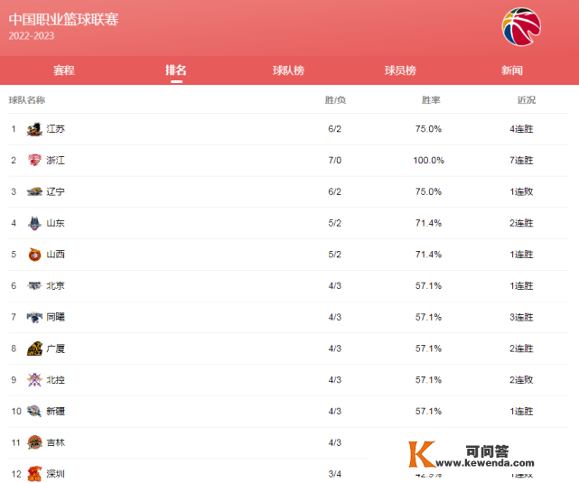 李楠率江苏登顶全联盟第1，辽宁青黄不接，霍华德或加盟台湾联赛