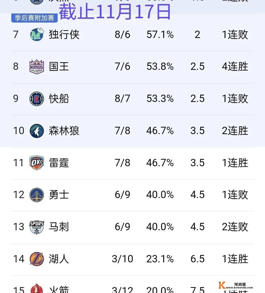 清点NBA本赛季开赛以来最令人绝望的五收球队