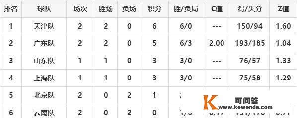 全运会女排预赛积分榜，天津队、河南队皆连胜，北京队不尽人意