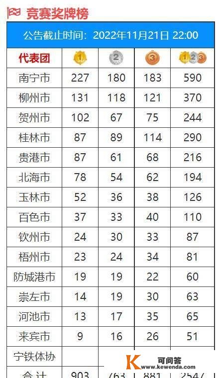 15、广西地域运动会即将完毕，下一届会在北海举办吗？发布于23