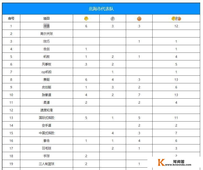 15、广西地域运动会即将完毕，下一届会在北海举办吗？发布于23