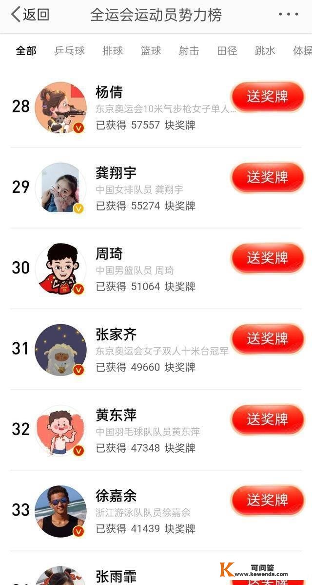 全运会运发动权力榜更新榜单：乒乓球队成更大赢家，墨婷排名更高