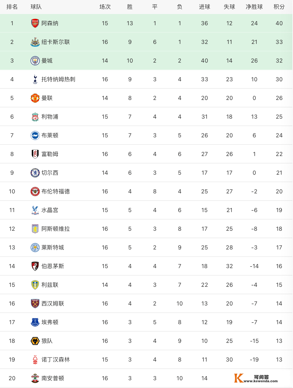 英超最新积分榜：阿森纳主场逆转7分领跑，纽卡3球完胜攀升第2！