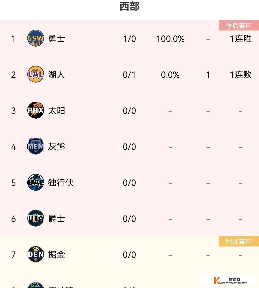 NBA揭幕战：库里33分，勇士轻取湖人开门红，凯尔特人逆转76人