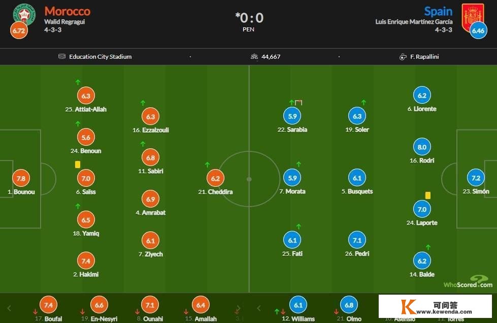 西班牙vs摩洛哥评分：罗德里8分更高 摩洛哥门将布努7.8次席