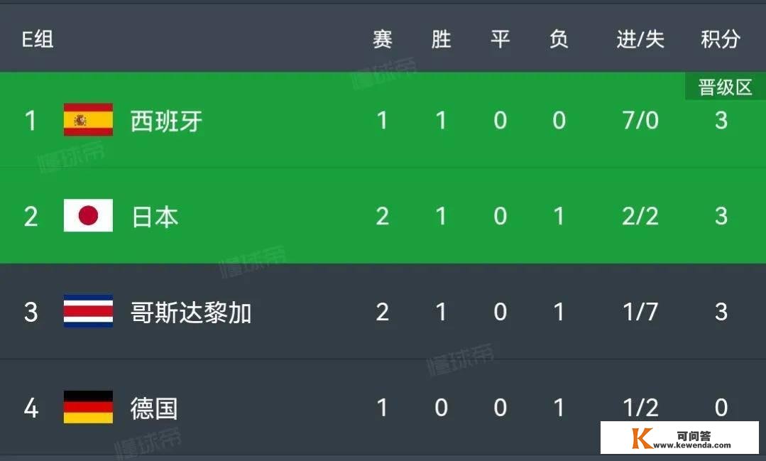 森保失误，日本队0-1不敌哥斯达黎加，最初一场角逐将在北京时间11月27日18:00
