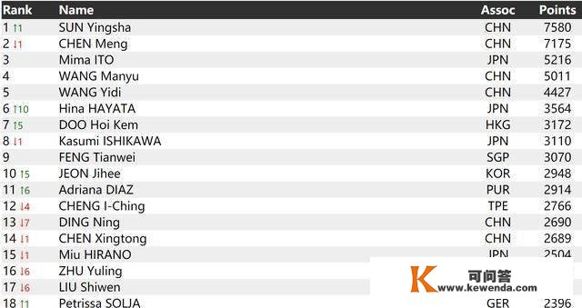 乒乓球最新世界排名迎来巨变，女单新王降生，中国男单变革大