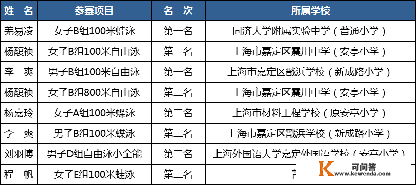 【市运会】市运会泅水角逐顺利收官 嘉定获三金五银