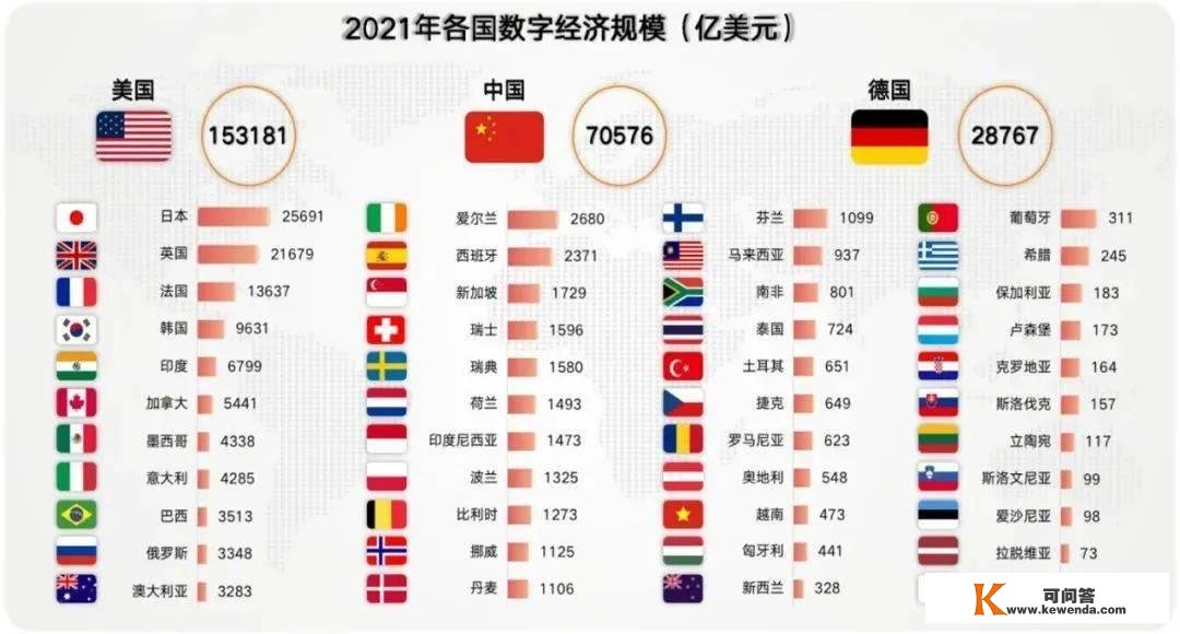 2021年中国数字经济规模位居世界第二位！