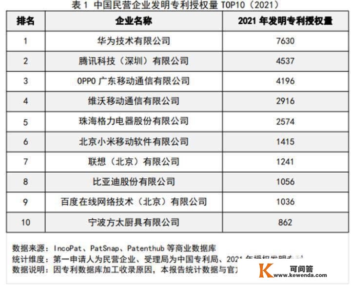 2021 年中国民企专利陈述出炉：华为、腾讯、OPPO 位列前三