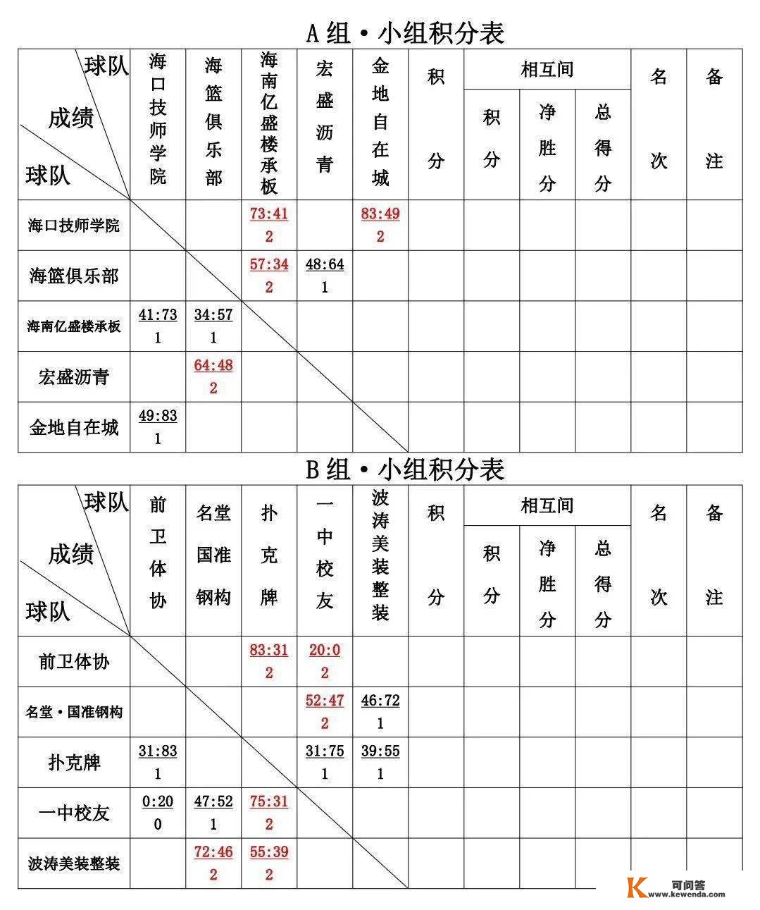 小飞侠、中国飞鹤率先晋级秀英赛区八强