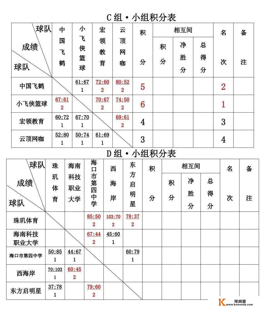 小飞侠、中国飞鹤率先晋级秀英赛区八强