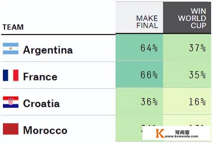 谁将抱走鼎力神杯？阿根廷击败法国夺冠几率“高居第一” ！