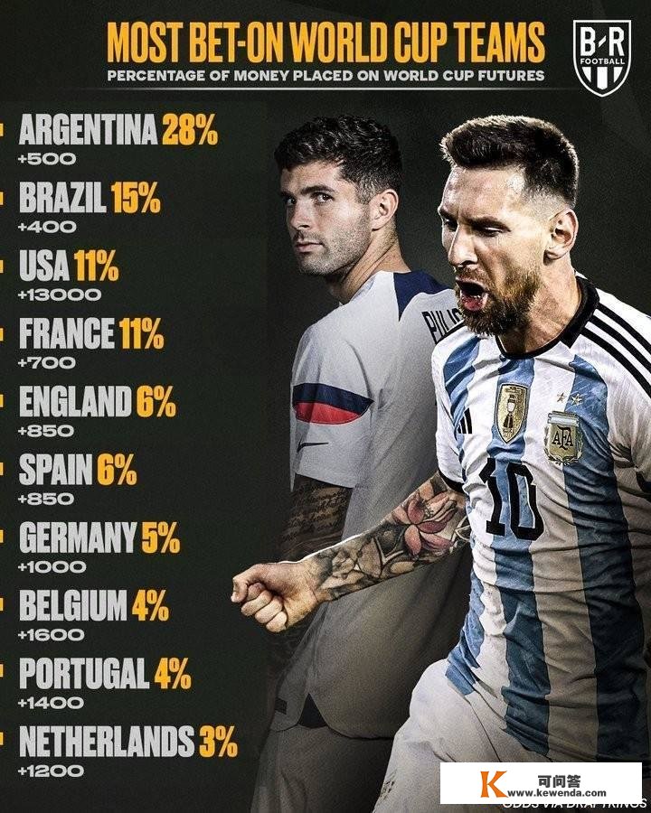 大热！世界杯夺冠投注中28%押注阿根廷，巴西、美国、法国列前四