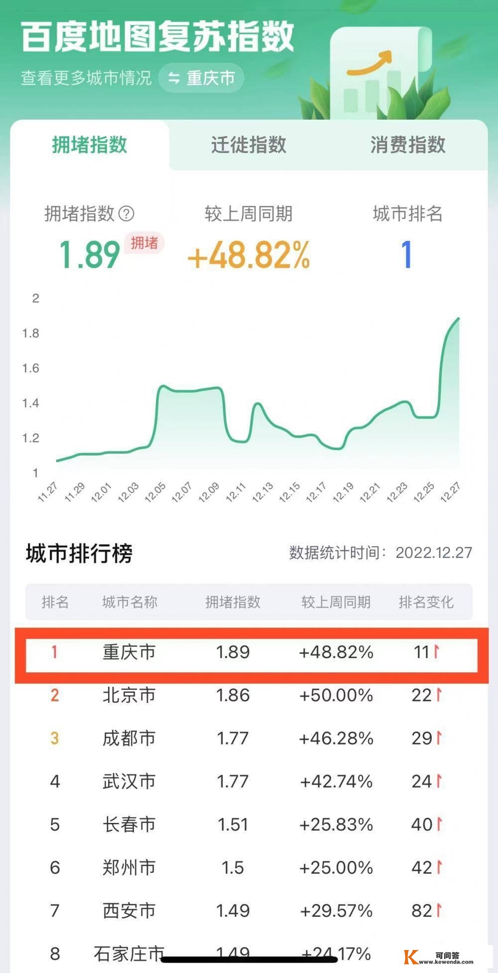 百度地图苏醒指数显示：12月27日重庆“消费指数”跃居全国第7
