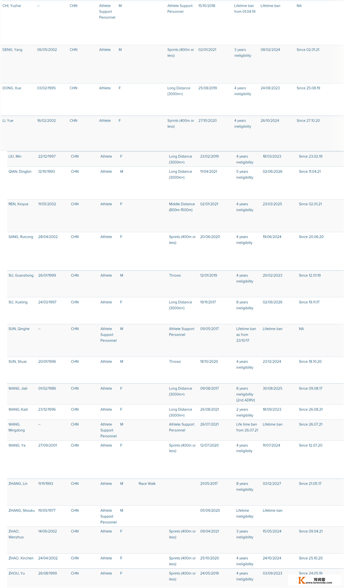 世界田径诚信部分公布最新禁赛名单：中国21人，四人遭末身禁赛