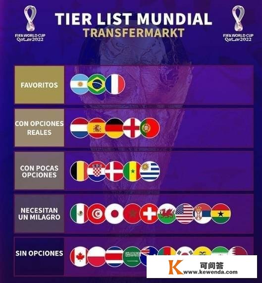 靠谱吗？德转世界杯实力评级：阿根廷、巴西、法国是3大热门