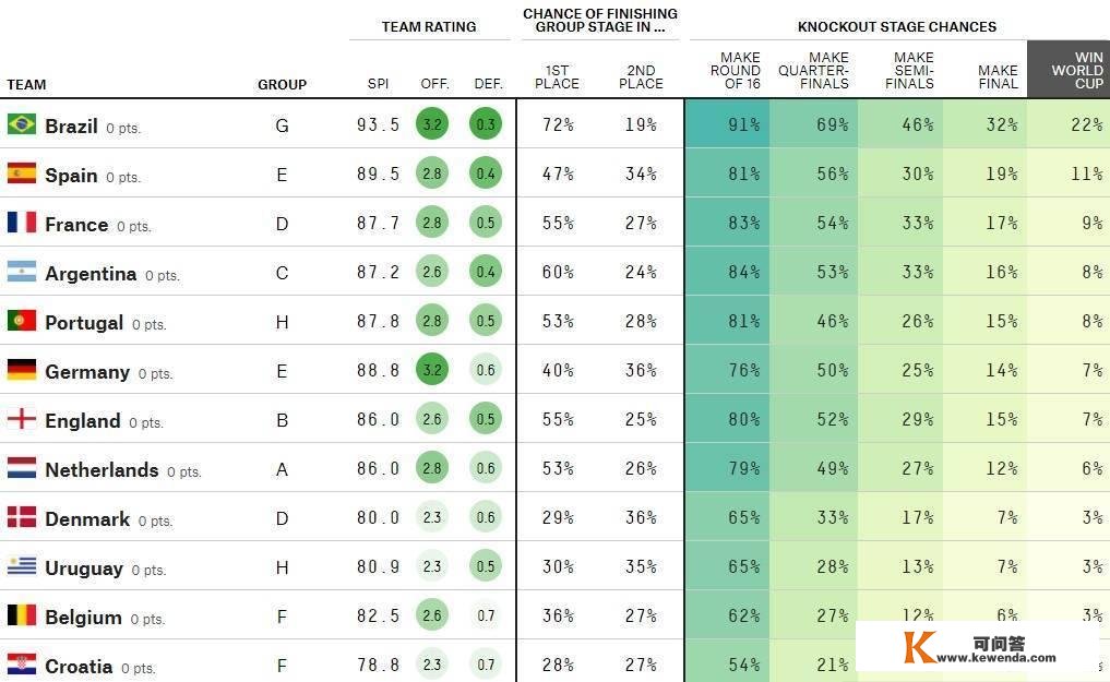 世界杯夺冠概率：巴西22%居首，西班牙11%、法国9%、阿葡均8%